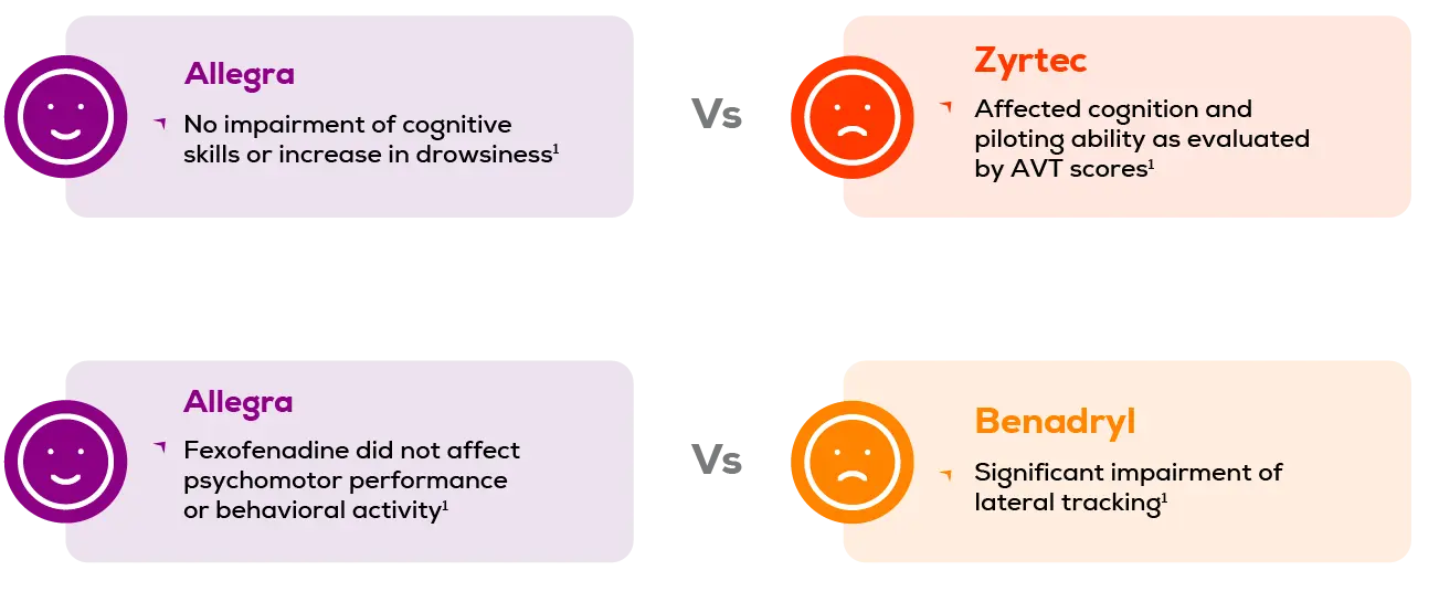 Chart comparing Allegra allergy relief benefits versus Zyrtec and Benadryl